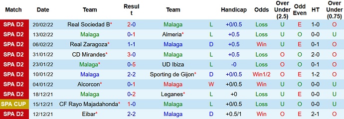 Nhận định, soi kèo Málaga vs Cartagena, 3h00 ngày 1/3 - Ảnh 3