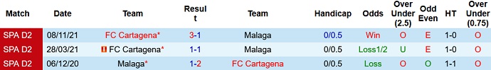 Nhận định, soi kèo Málaga vs Cartagena, 3h00 ngày 1/3 - Ảnh 4