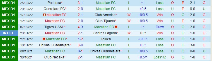 Nhận định, soi kèo Mazatlan vs Necaxa, 10h ngày 2/3 - Ảnh 1