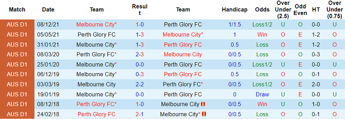 Nhận định, soi kèo Melbourne City vs Perth Glory, 15h05 ngày 2/3 - Ảnh 3
