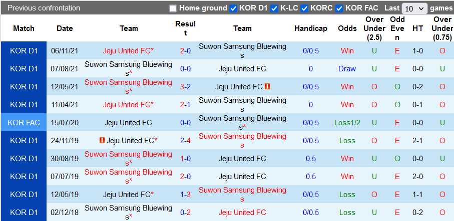 Nhận định, soi kèo Suwon Bluewings vs Jeju United, 12h ngày 1/3 - Ảnh 3