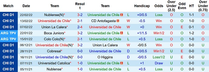 Nhận định, soi kèo Univ de Chile vs O'Higgins, 6h30 ngày 1/3 - Ảnh 3