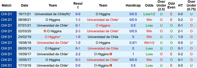 Nhận định, soi kèo Univ de Chile vs O'Higgins, 6h30 ngày 1/3 - Ảnh 4