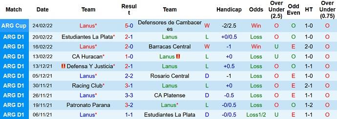 Phân tích kèo hiệp 1 Lanús vs Tigre, 7h30 ngày 1/3 - Ảnh 2