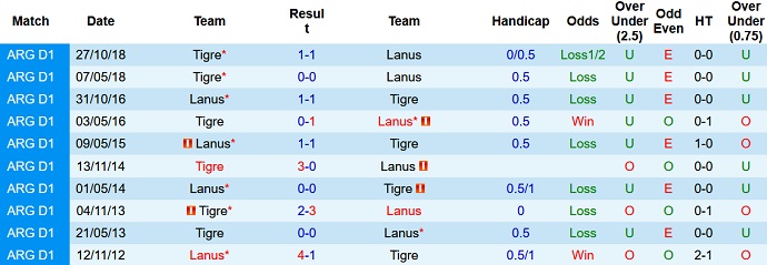 Phân tích kèo hiệp 1 Lanús vs Tigre, 7h30 ngày 1/3 - Ảnh 3