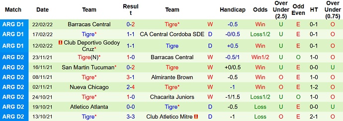 Phân tích kèo hiệp 1 Lanús vs Tigre, 7h30 ngày 1/3 - Ảnh 4