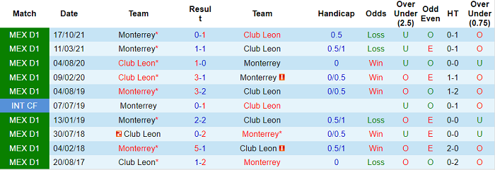 Phân tích kèo hiệp 1 Leon vs Monterrey, 10h ngày 2/3 - Ảnh 3