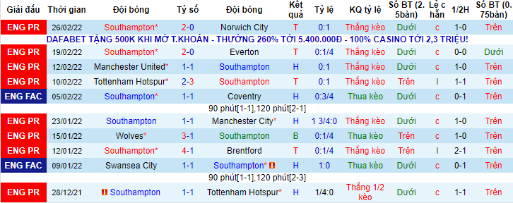 Soi bảng dự đoán tỷ số chính xác Southampton vs West Ham, 2h30 ngày 3/3 - Ảnh 3