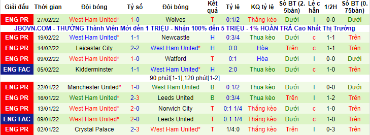 Soi bảng dự đoán tỷ số chính xác Southampton vs West Ham, 2h30 ngày 3/3 - Ảnh 4