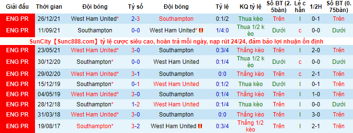 Soi bảng dự đoán tỷ số chính xác Southampton vs West Ham, 2h30 ngày 3/3 - Ảnh 5