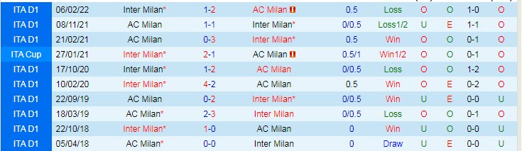 Soi kèo chẵn/ lẻ AC Milan vs Inter Milan, 3h ngày 2/3 - Ảnh 4