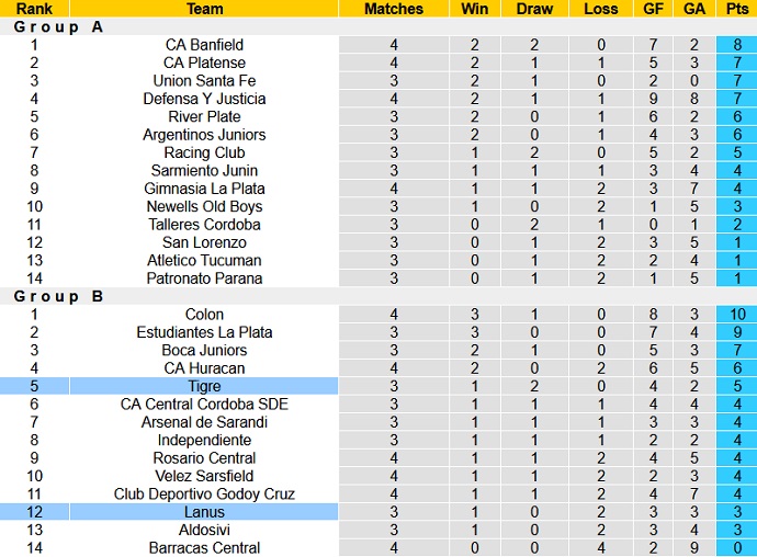 Soi kèo phạt góc Lanús vs Tigre, 7h30 ngày 1/3 - Ảnh 1
