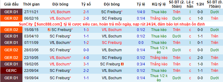 Nhận định, soi kèo Bochum vs Freiburg, 2h45 ngày 3/3 - Ảnh 3