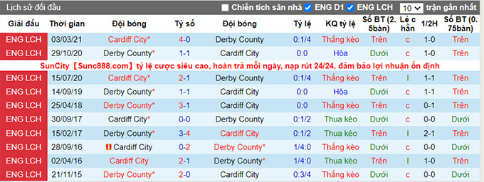 Nhận định, soi kèo Cardiff vs Derby County, 2h45 ngày 2/3 - Ảnh 3