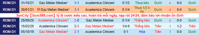 Nhận định, soi kèo Clinceni vs Gaz Metan Medias, 20h ngày 2/3 - Ảnh 1