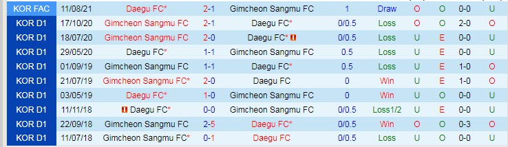 Nhận định, soi kèo Daegu vs Gimcheon Sangmu, 17h30 ngày 2/3 - Ảnh 3