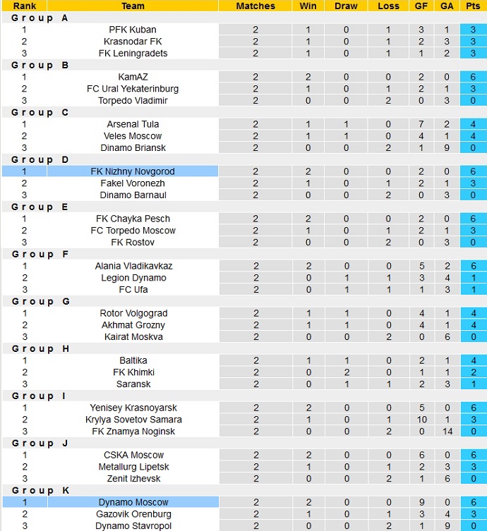 Nhận định, soi kèo Dinamo Moscow vs Nizhny Novgorod, 0h00 ngày 2/3 - Ảnh 1