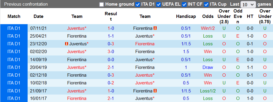 Nhận định, soi kèo Fiorentina vs Juventus, 3h00 ngày 3/3 - Ảnh 3