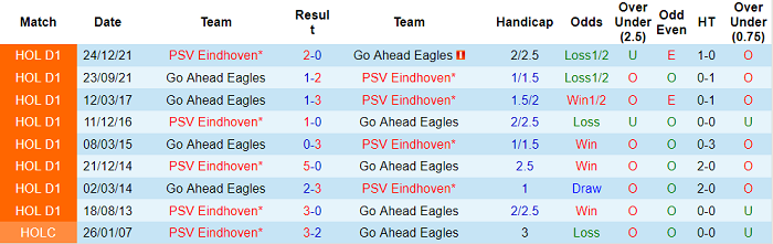 Nhận định, soi kèo Go Ahead Eagles vs PSV, 2h ngày 3/3 - Ảnh 3