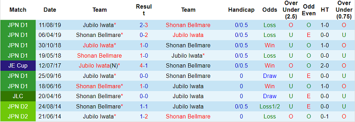 Nhận định, soi kèo Jubilo Iwata vs Shonan Bellmare, 17h ngày 2/3 - Ảnh 3