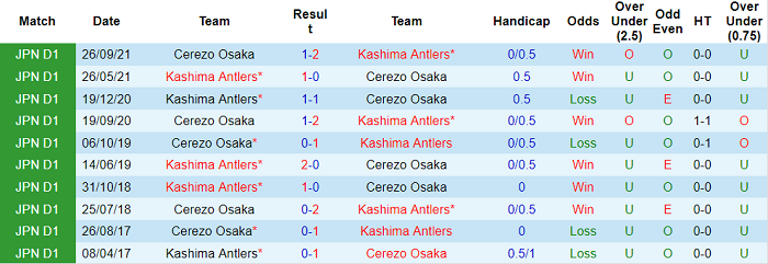 Nhận định, soi kèo Kashima Antlers vs Cerezo Osaka, 17h ngày 2/3 - Ảnh 3