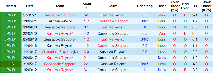 Nhận định, soi kèo Kashiwa Reysol vs Consadole Sapporo, 17h ngày 2/3 - Ảnh 3
