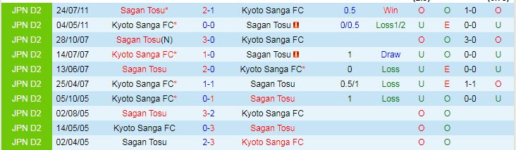 Nhận định, soi kèo Kyoto Sanga vs Sagan Tosu, 16h30 ngày 2/3 - Ảnh 3
