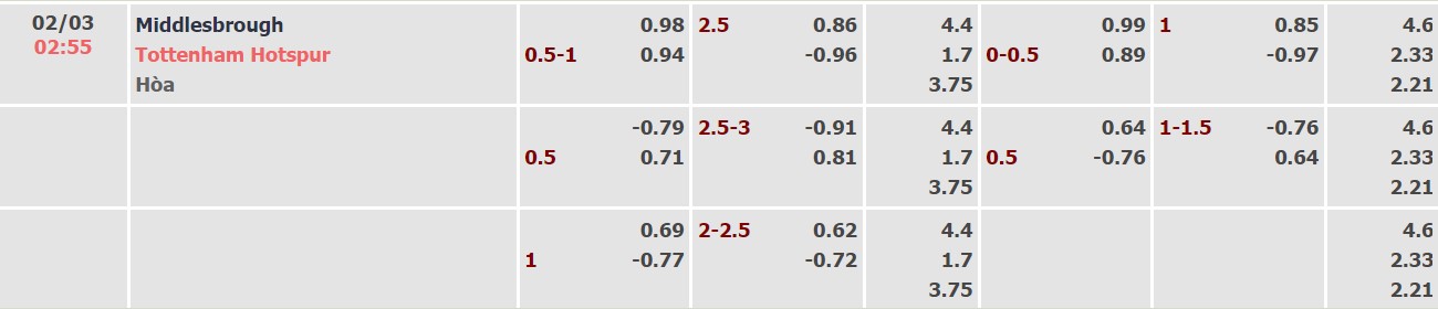 Nhận định, soi kèo Middlesbrough vs Tottenham, 02h55 ngày 02/03 - Ảnh 1