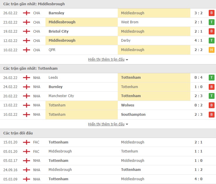Nhận định, soi kèo Middlesbrough vs Tottenham, 02h55 ngày 02/03 - Ảnh 2
