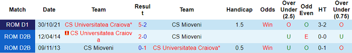 Nhận định, soi kèo Mioveni vs Universitatea Craiova, 22h30 ngày 2/3 - Ảnh 3