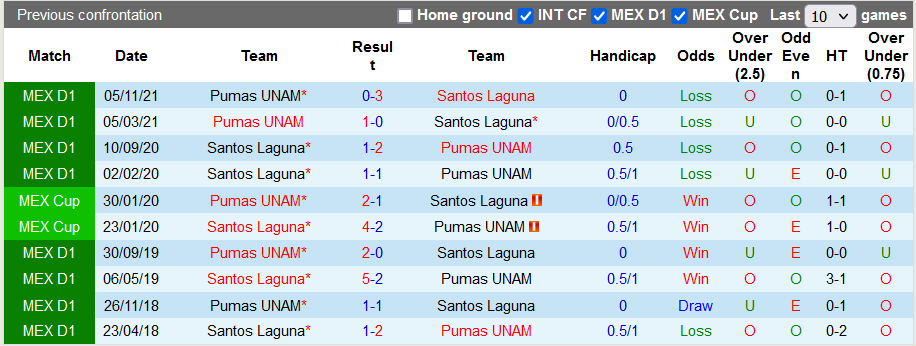 Nhận định, soi kèo Santos Laguna vs Pumas UNAM, 10h ngày 3/3 - Ảnh 3