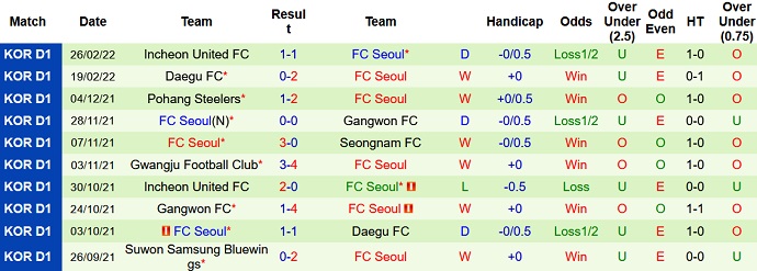 Nhận định, soi kèo Seongnam vs FC Seoul, 14h30 ngày 1/3 - Ảnh 5