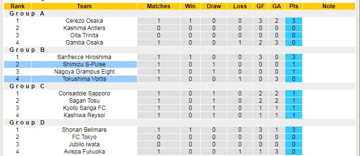 Nhận định, soi kèo Shimizu S-Pulse vs Tokushima Vortis, 17h ngày 2/3 - Ảnh 4