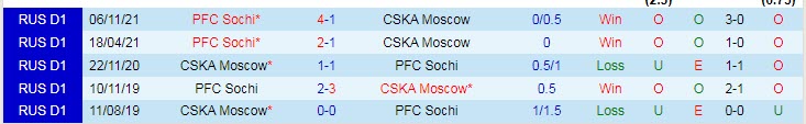 Nhận định, soi kèo Sochi vs CSKA Moscow, 22h ngày 2/3 - Ảnh 3