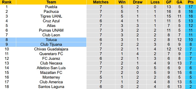 Nhận định, soi kèo Toluca vs Tijuana, 8h00 ngày 2/3 - Ảnh 1