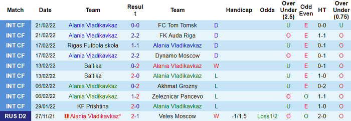 Nhận định, soi kèo Vladikavkaz vs Arsenal Tula, 20h ngày 2/3 - Ảnh 1