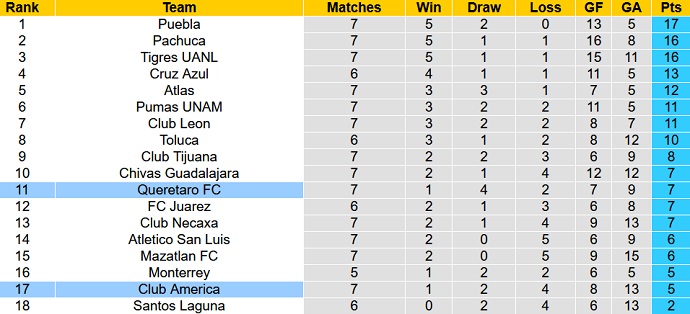 Phân tích kèo hiệp 1 Club América vs Querétaro, 10h00 ngày 2/3 - Ảnh 1