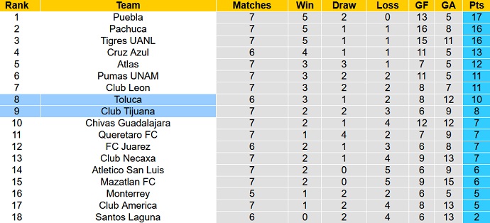 Phân tích kèo hiệp 1 Toluca vs Tijuana, 8h00 ngày 2/3 - Ảnh 1