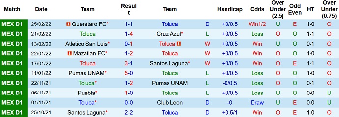 Phân tích kèo hiệp 1 Toluca vs Tijuana, 8h00 ngày 2/3 - Ảnh 3