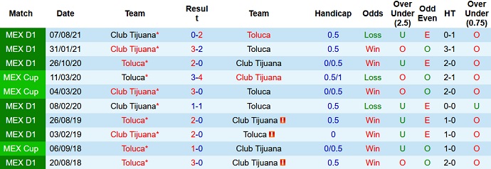 Phân tích kèo hiệp 1 Toluca vs Tijuana, 8h00 ngày 2/3 - Ảnh 4