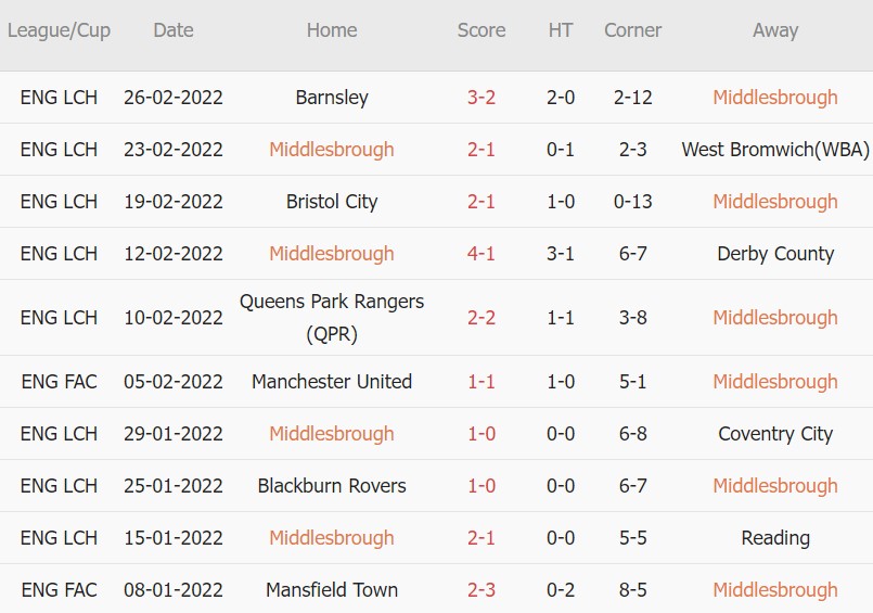 Soi kèo phạt góc Middlesbrough vs Tottenham, 02h55 ngày 02/03 - Ảnh 1