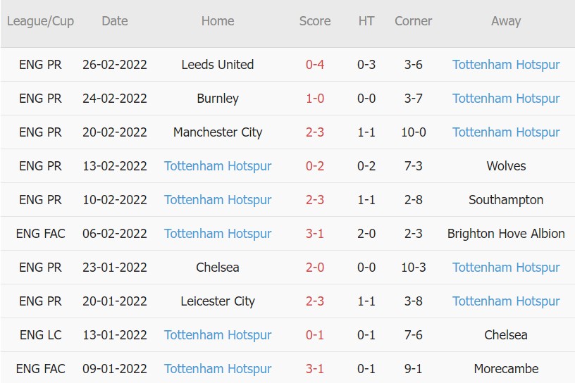 Soi kèo phạt góc Middlesbrough vs Tottenham, 02h55 ngày 02/03 - Ảnh 2