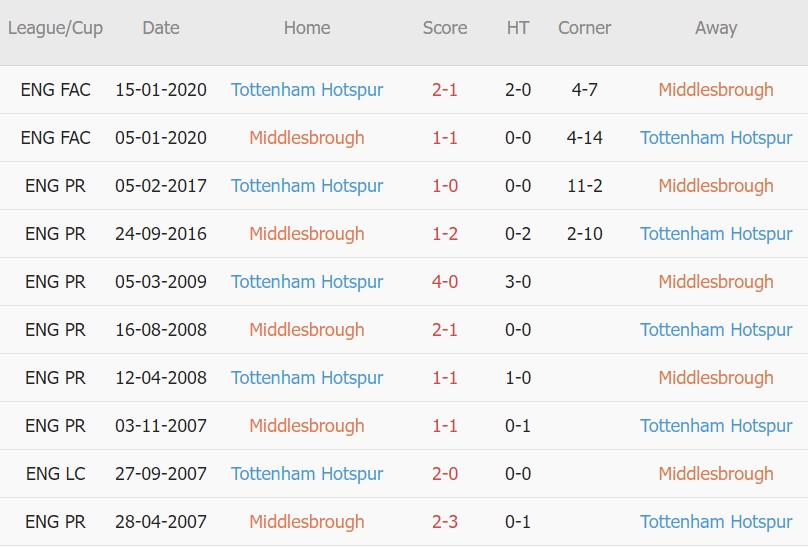 Soi kèo phạt góc Middlesbrough vs Tottenham, 02h55 ngày 02/03 - Ảnh 3