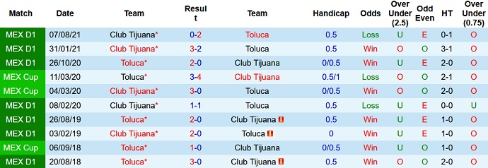 Soi kèo phạt góc Toluca vs Tijuana, 8h00 ngày 2/3 - Ảnh 4