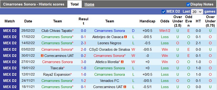 Nhận định, soi kèo Cimarrones Sonora vs Tampico Madero, 10h05 ngày 4/3 - Ảnh 1