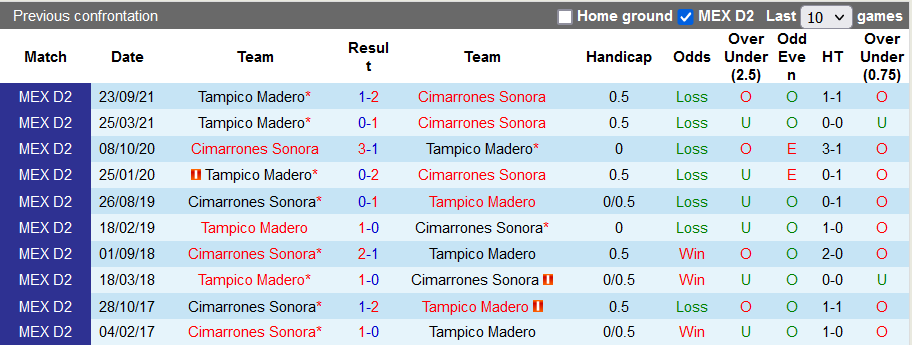 Nhận định, soi kèo Cimarrones Sonora vs Tampico Madero, 10h05 ngày 4/3 - Ảnh 3