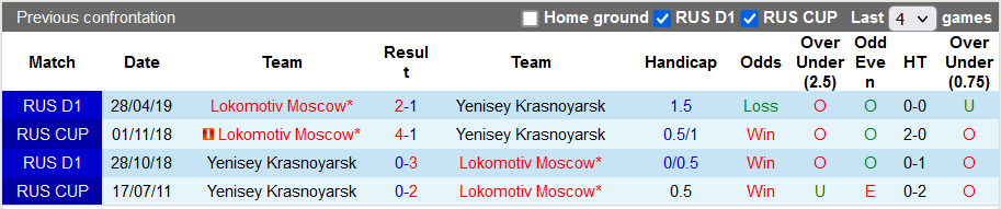 Nhận định, soi kèo Lokomotiv vs Yenisey, 22h15 ngày 3/3 - Ảnh 3