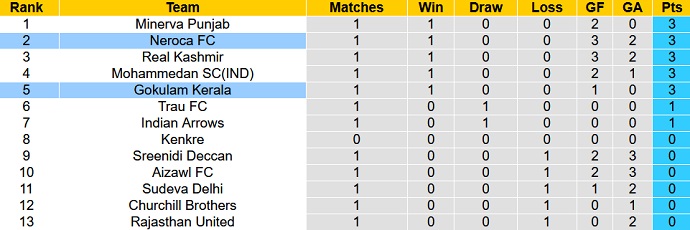 Nhận định, soi kèo NEROCA vs Gokulam Kerala, 18h00 ngày 3/3 - Ảnh 1
