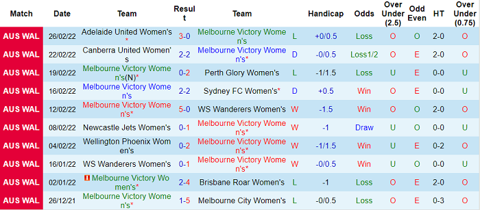 Nhận định, soi kèo Nữ Melbourne Victory vs nữ Canberra, 13h05 ngày 4/3 - Ảnh 1