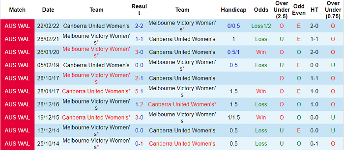 Nhận định, soi kèo Nữ Melbourne Victory vs nữ Canberra, 13h05 ngày 4/3 - Ảnh 3